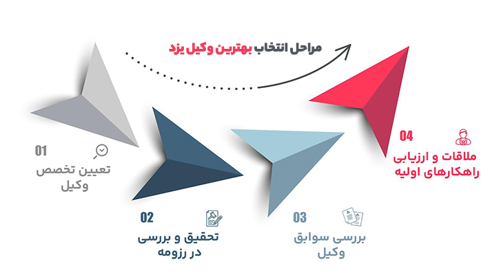 مراحل انتخاب بهترین وکیل در یزد